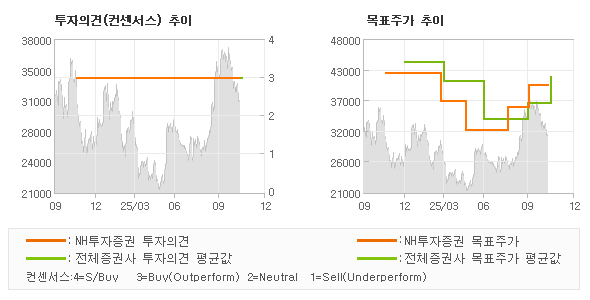 투자의견 및 목표주가 추이 그래프