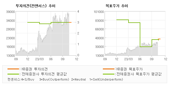 투자의견 및 목표주가 추이 그래프