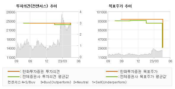 투자의견 및 목표주가 추이 그래프