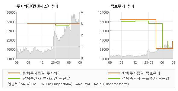 투자의견 및 목표주가 추이 그래프