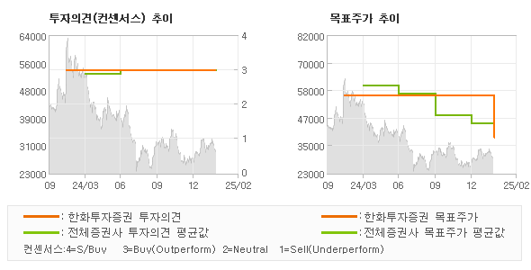 투자의견 및 목표주가 추이 그래프