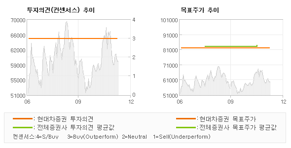 투자의견 및 목표주가 추이 그래프