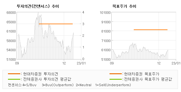 투자의견 및 목표주가 추이 그래프