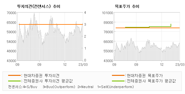 투자의견 및 목표주가 추이 그래프