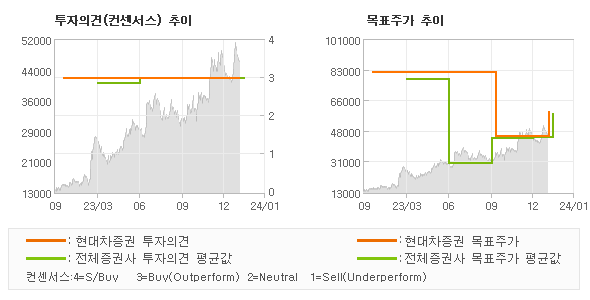 투자의견 및 목표주가 추이 그래프