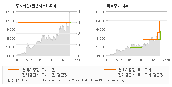 투자의견 및 목표주가 추이 그래프