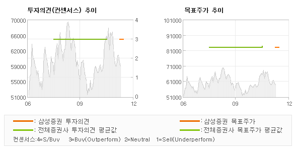 투자의견 및 목표주가 추이 그래프