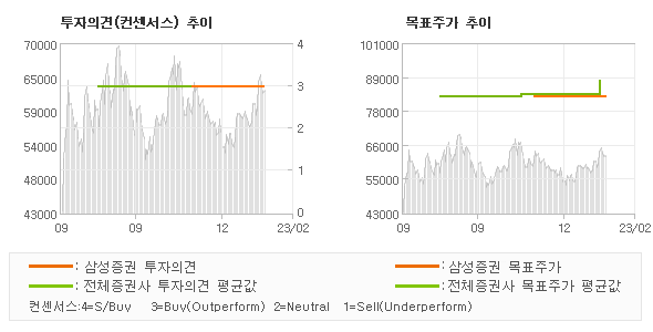 투자의견 및 목표주가 추이 그래프