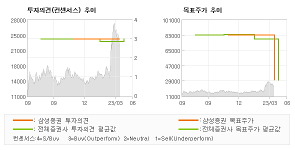 투자의견 및 목표주가 추이 그래프