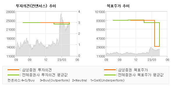 투자의견 및 목표주가 추이 그래프