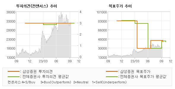 투자의견 및 목표주가 추이 그래프