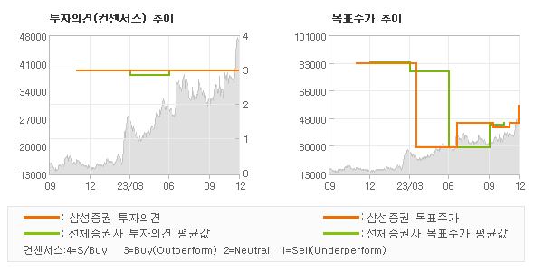 투자의견 및 목표주가 추이 그래프