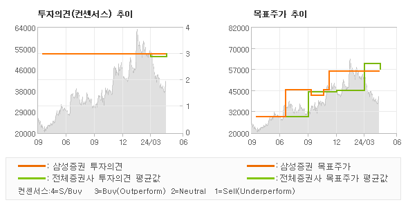 투자의견 및 목표주가 추이 그래프