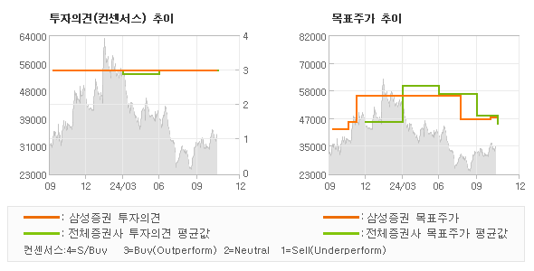 투자의견 및 목표주가 추이 그래프