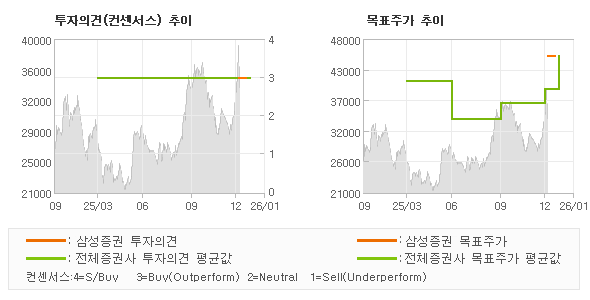 투자의견 및 목표주가 추이 그래프