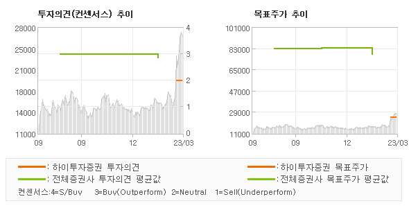 투자의견 및 목표주가 추이 그래프