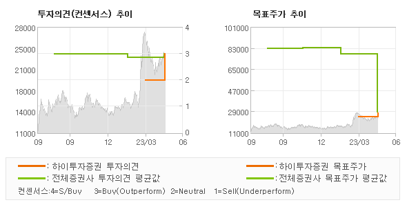 투자의견 및 목표주가 추이 그래프