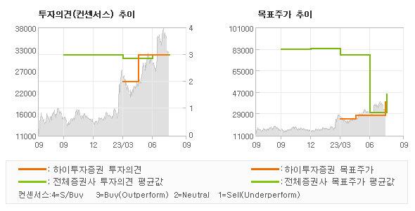 투자의견 및 목표주가 추이 그래프