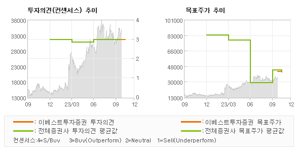 투자의견 및 목표주가 추이 그래프