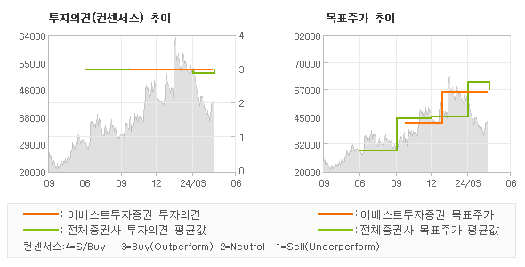 투자의견 및 목표주가 추이 그래프