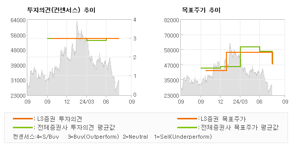 투자의견 및 목표주가 추이 그래프