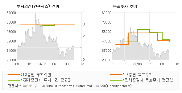 투자의견 및 목표주가 추이 그래프