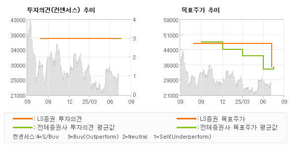 투자의견 및 목표주가 추이 그래프