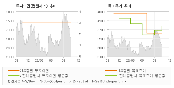 투자의견 및 목표주가 추이 그래프