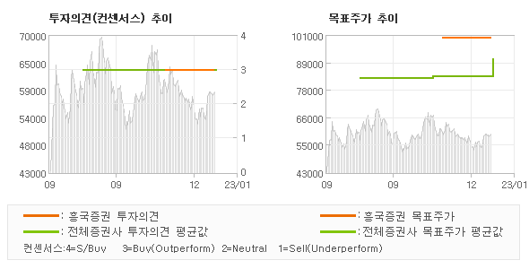 투자의견 및 목표주가 추이 그래프