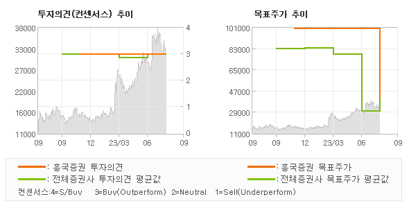 투자의견 및 목표주가 추이 그래프