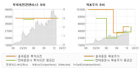 투자의견 및 목표주가 추이 그래프