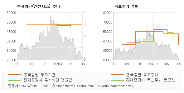 투자의견 및 목표주가 추이 그래프