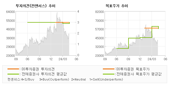 투자의견 및 목표주가 추이 그래프