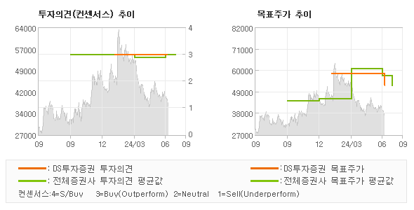 투자의견 및 목표주가 추이 그래프