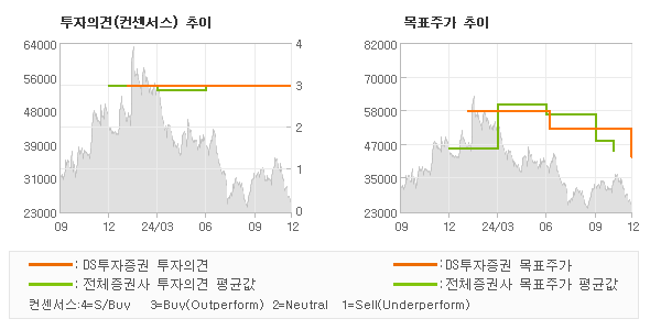 투자의견 및 목표주가 추이 그래프