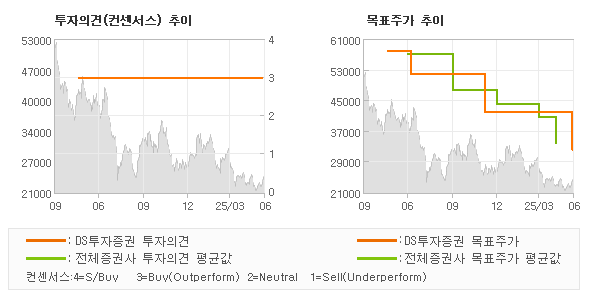 투자의견 및 목표주가 추이 그래프