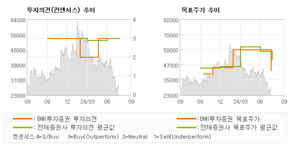 투자의견 및 목표주가 추이 그래프