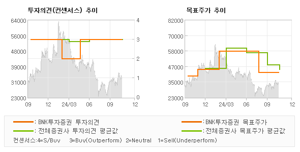 투자의견 및 목표주가 추이 그래프