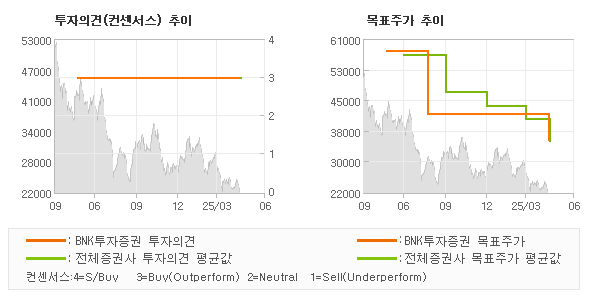 투자의견 및 목표주가 추이 그래프