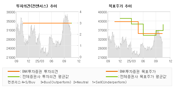 투자의견 및 목표주가 추이 그래프