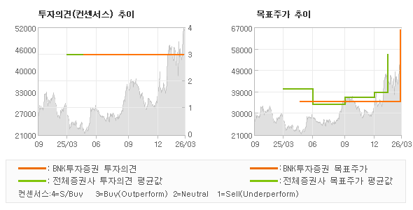 투자의견 및 목표주가 추이 그래프