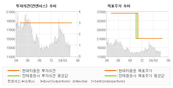 투자의견 및 목표주가 추이 그래프