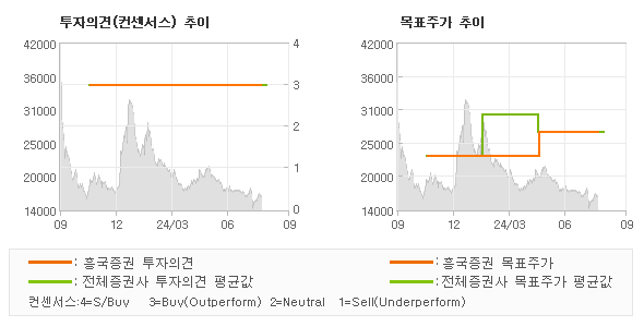 투자의견 및 목표주가 추이 그래프