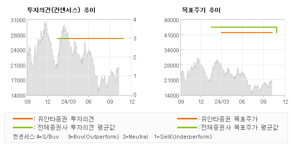 투자의견 및 목표주가 추이 그래프