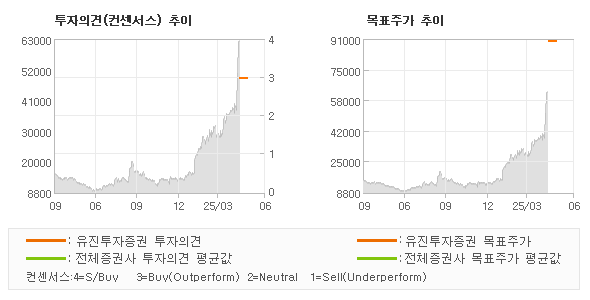 투자의견 및 목표주가 추이 그래프