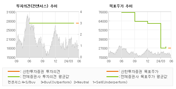 투자의견 및 목표주가 추이 그래프