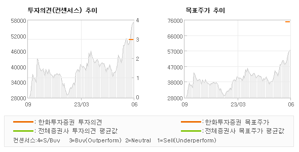 투자의견 및 목표주가 추이 그래프