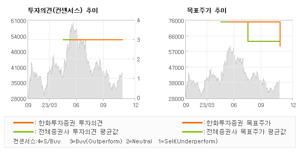 투자의견 및 목표주가 추이 그래프