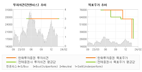 투자의견 및 목표주가 추이 그래프