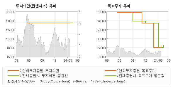 투자의견 및 목표주가 추이 그래프